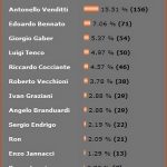 Sondaggio cantuatori italiani