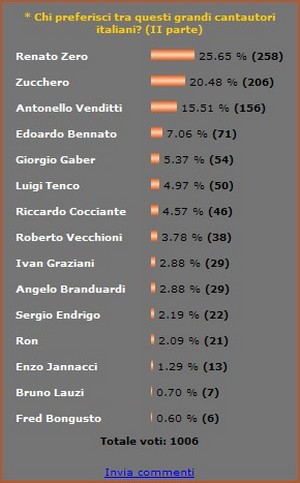 Sondaggio cantuatori italiani