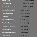 Sondaggio finale: Renato Zero vince