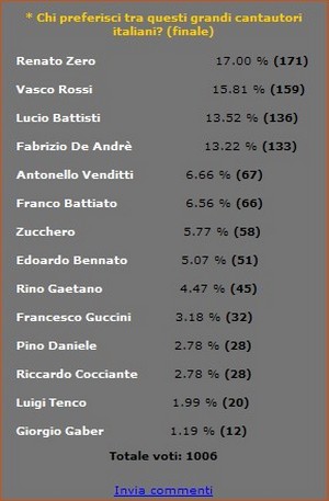 Sondaggio finale: Renato Zero vince