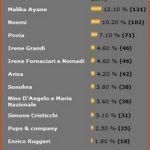 Sondaggio Sanremo 2010 FullSong